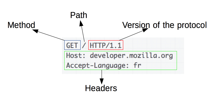 Http Request Work HTTP相关知识 | X-Ray